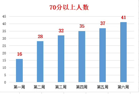 微畔学员周总结